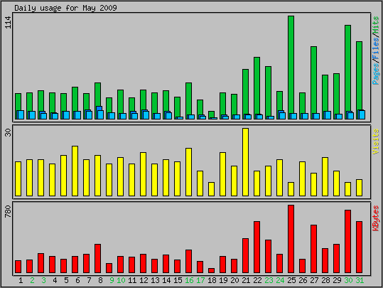 Daily usage