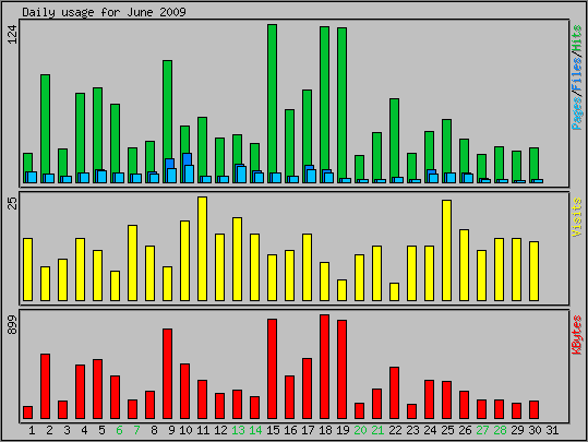 Daily usage