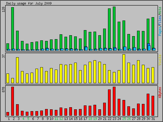 Daily usage