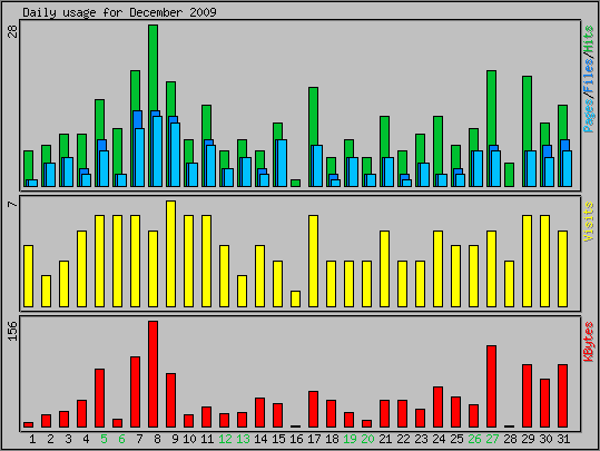Daily usage