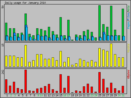 Daily usage