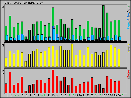 Daily usage