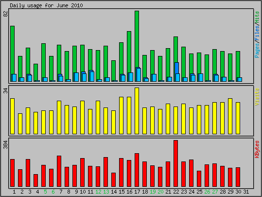 Daily usage