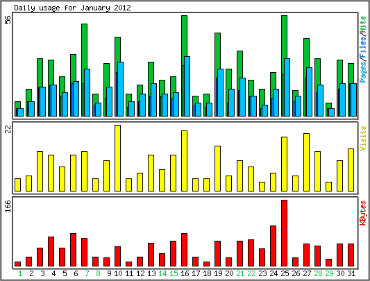 Daily usage