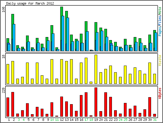 Daily usage