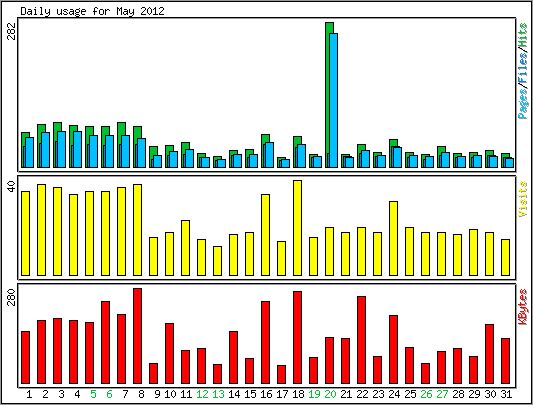 Daily usage