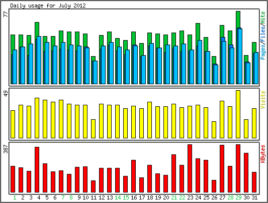 Daily usage