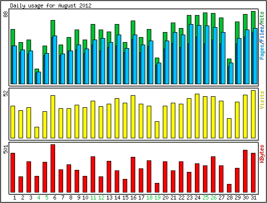 Daily usage