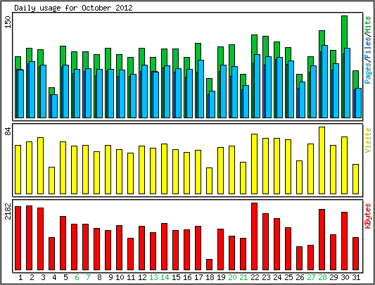 Daily usage