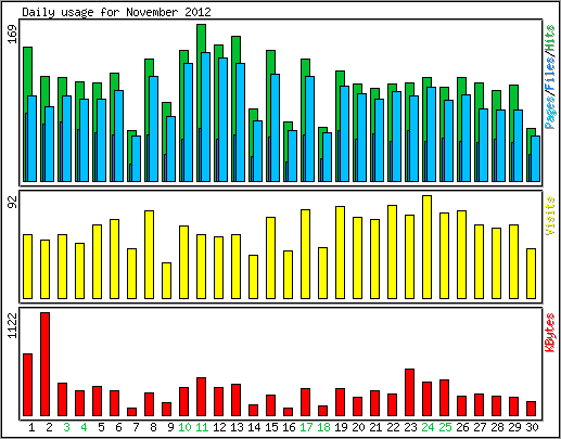 Daily usage