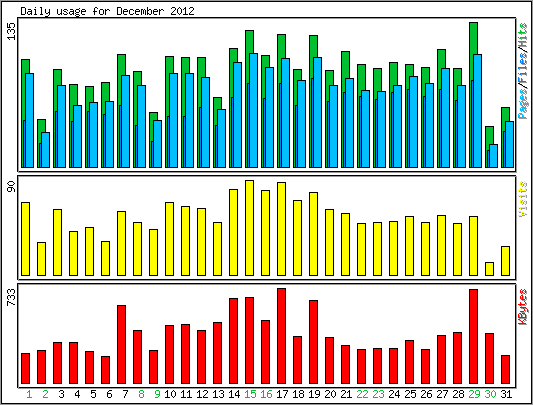 Daily usage