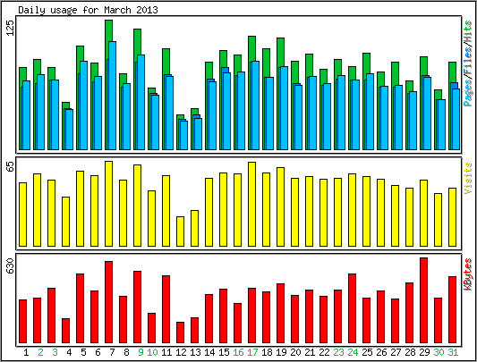 Daily usage