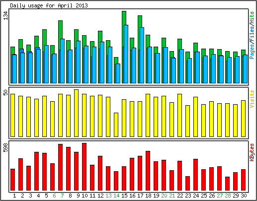 Daily usage