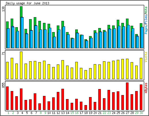 Daily usage