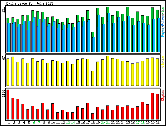 Daily usage