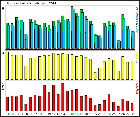 Daily usage