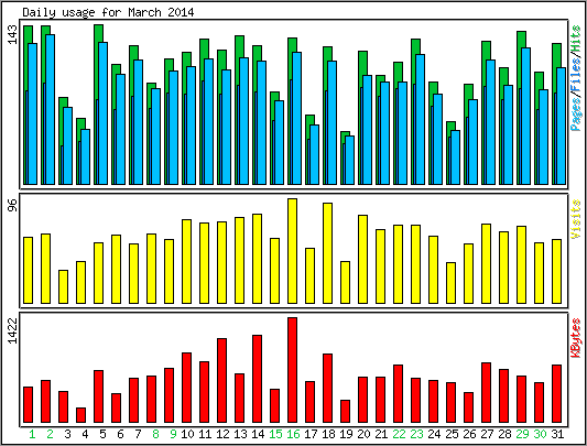 Daily usage