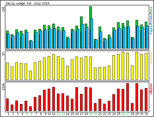 Daily usage