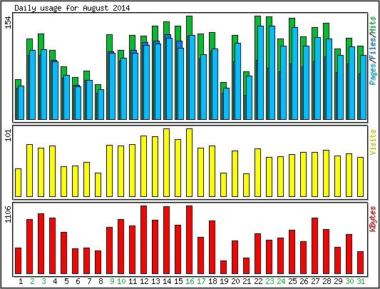Daily usage