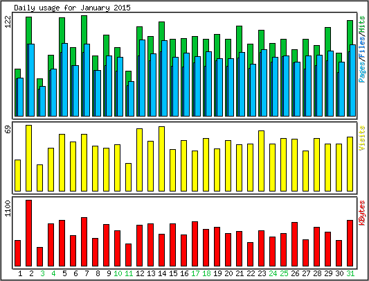 Daily usage