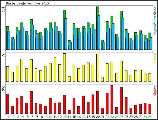 Daily usage