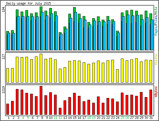 Daily usage