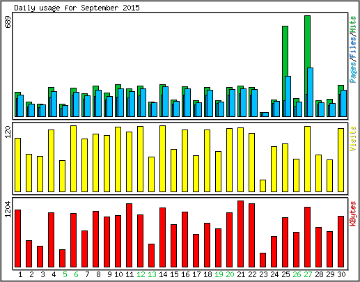 Daily usage
