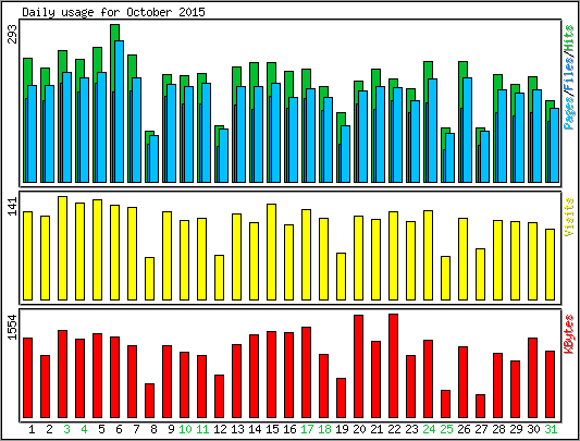 Daily usage