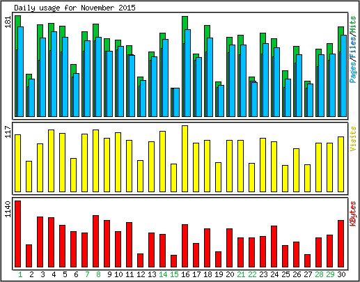 Daily usage