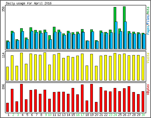 Daily usage
