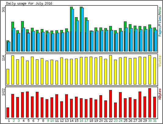 Daily usage