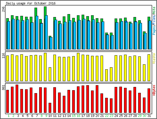 Daily usage