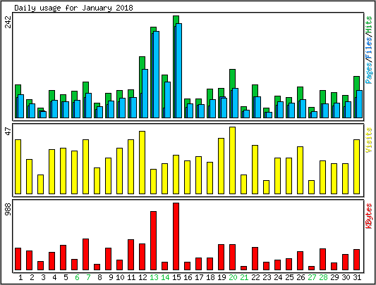 Daily usage