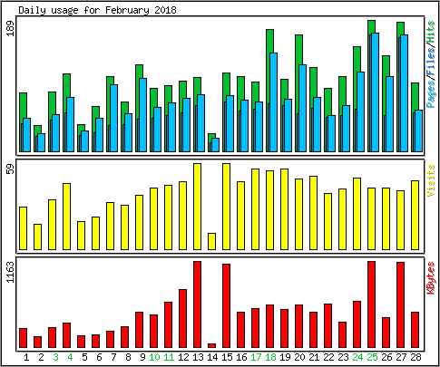 Daily usage