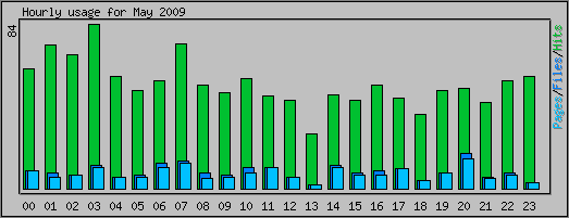 Hourly usage