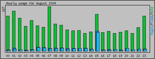 Hourly usage