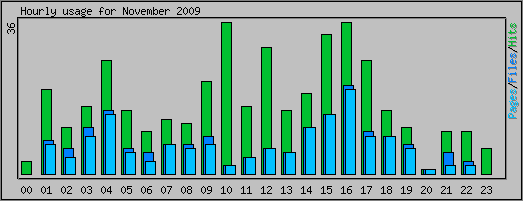 Hourly usage