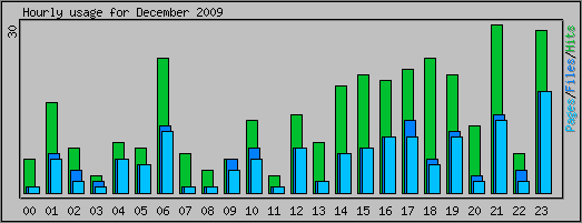 Hourly usage
