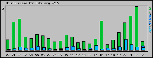 Hourly usage