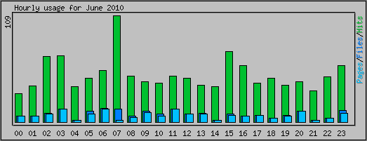 Hourly usage