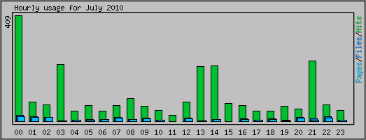 Hourly usage