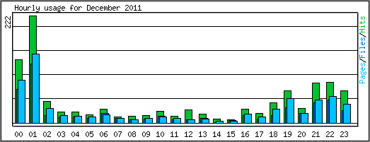 Hourly usage