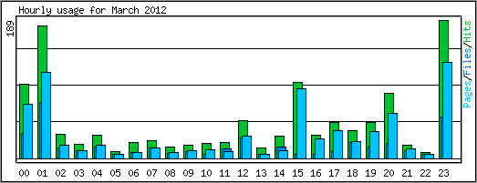 Hourly usage