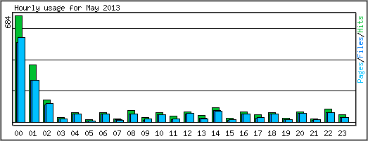 Hourly usage