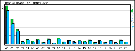 Hourly usage