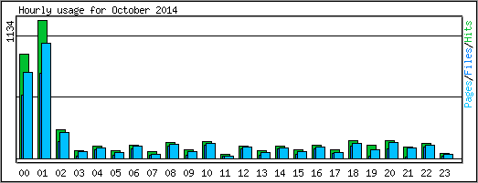 Hourly usage