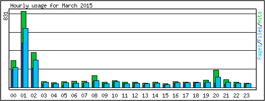 Hourly usage