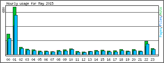 Hourly usage