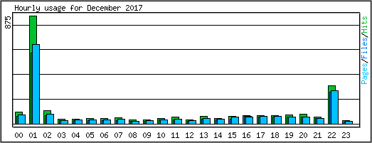 Hourly usage