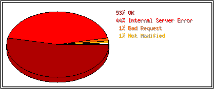 Status Codes